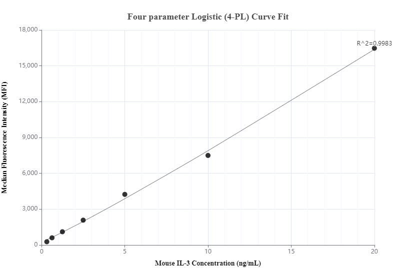 Cytometric bead array standard curve of MP00510-1, MOUSE IL-3 Recombinant Matched Antibody Pair, PBS Only. Capture antibody: 83512-4-PBS. Detection antibody: 83512-1-PBS. Standard: Eg0668. Range: 0.313-20 ng/mL.  